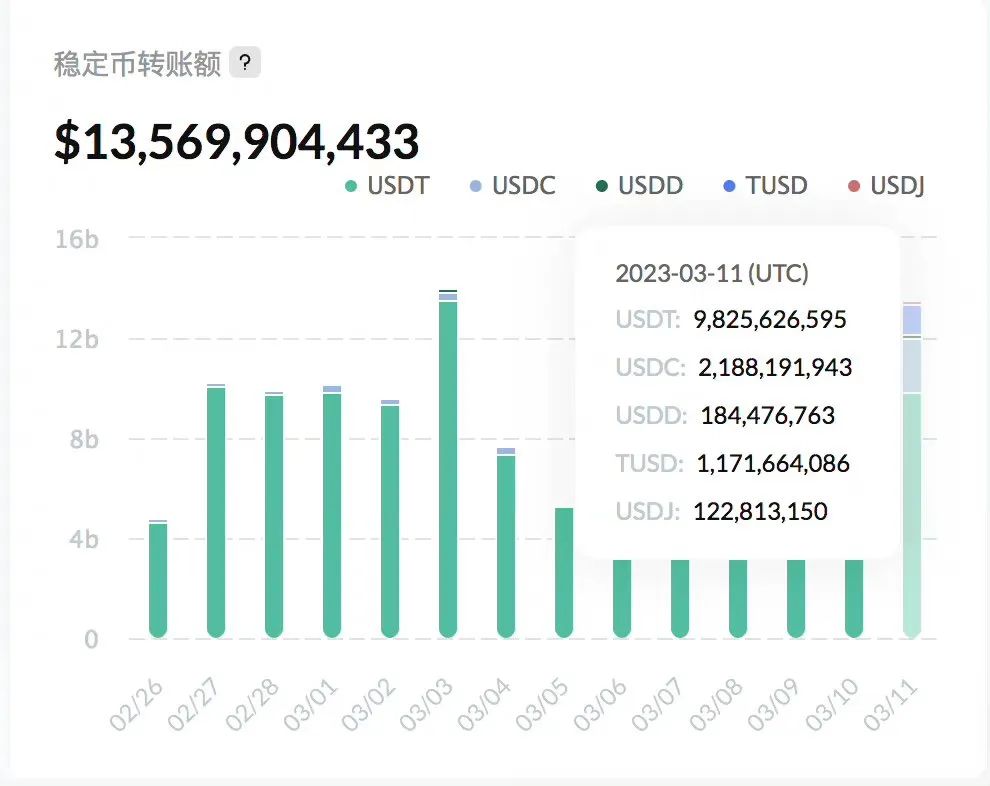 波场版稳定币单日转账额超135亿美元