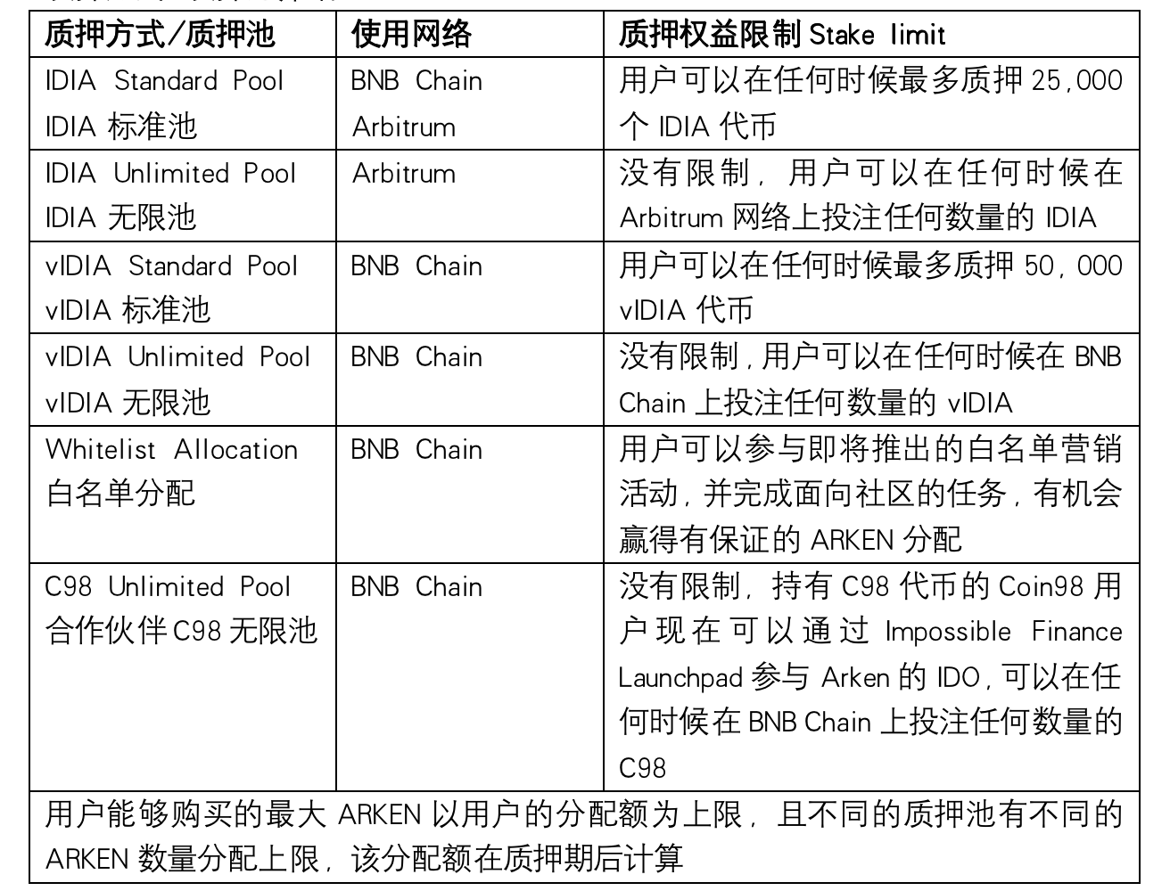 一文读懂多链DEX聚合器Arken Finance | veDAO研究院