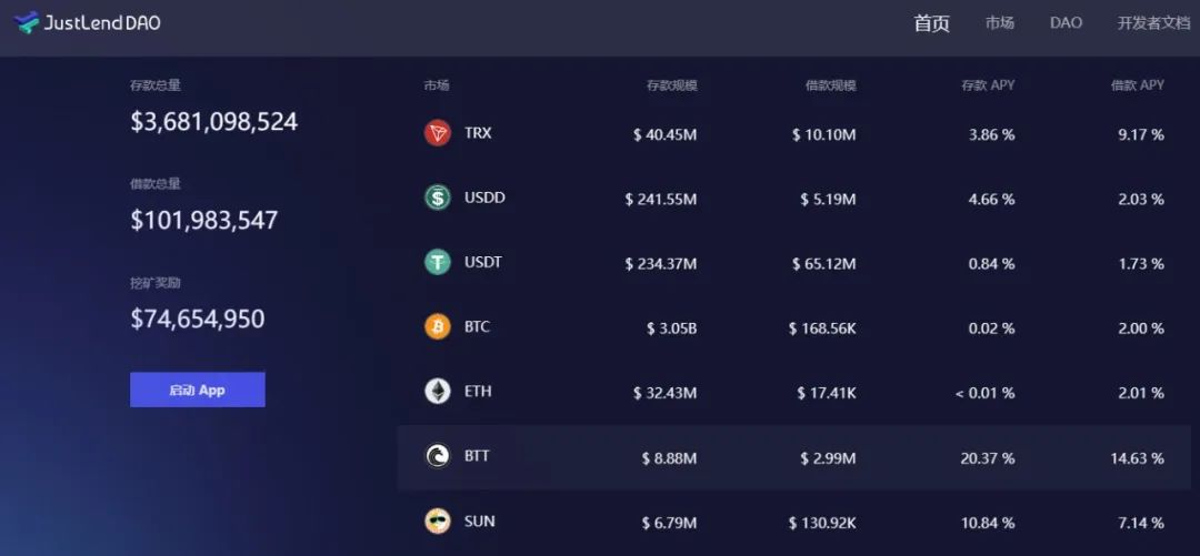 JustLend DAO市场规模超37亿美元