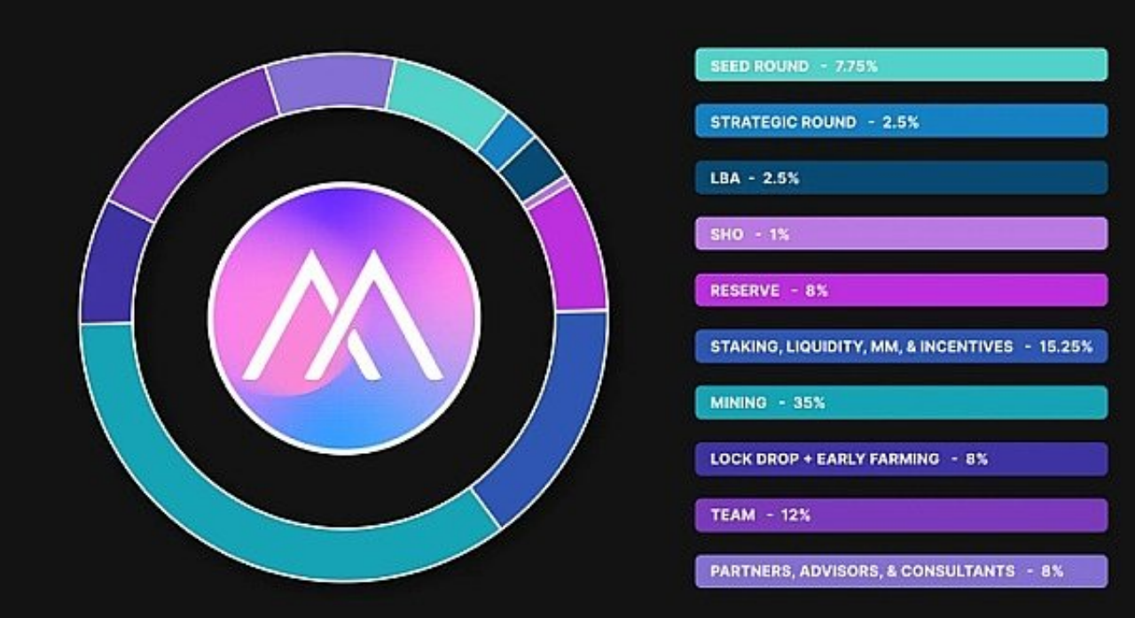 Themis:多链支持的P2P&NFT借贷协议| veDAO研究院