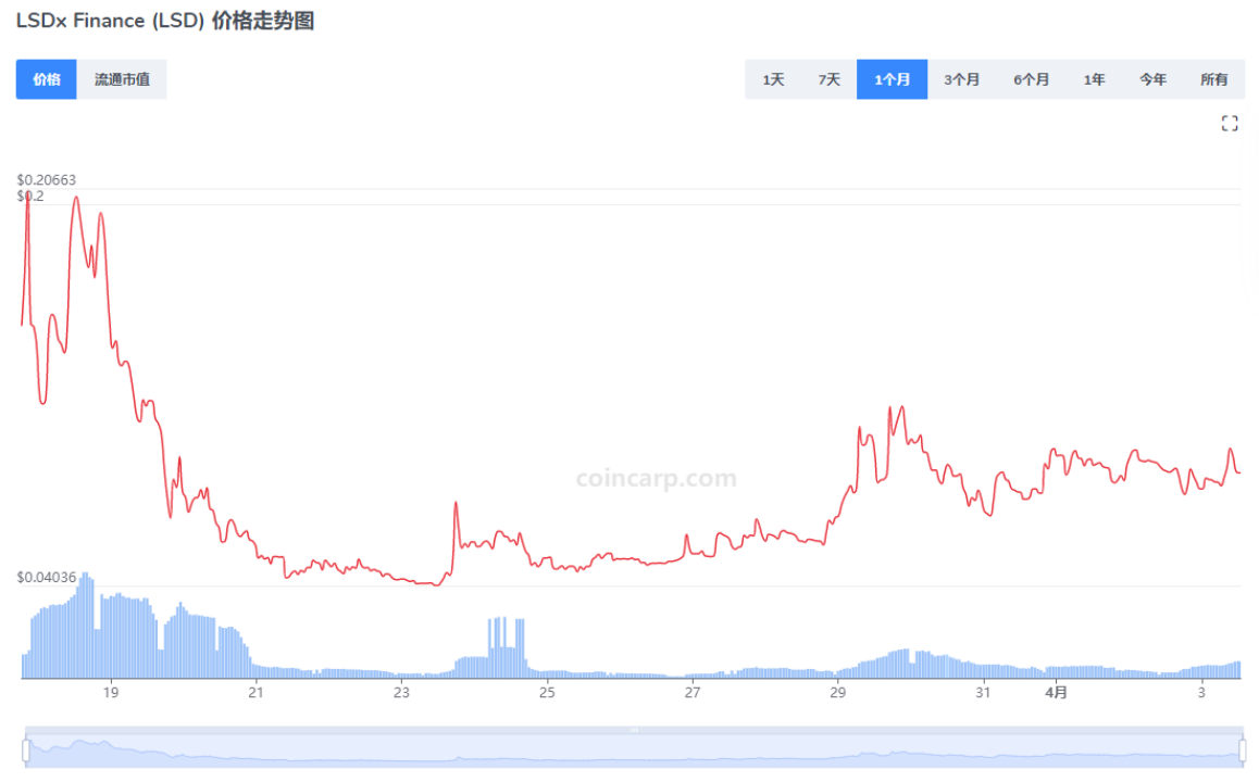 LSDx Finance获得Foresight Ventures200万美元投资