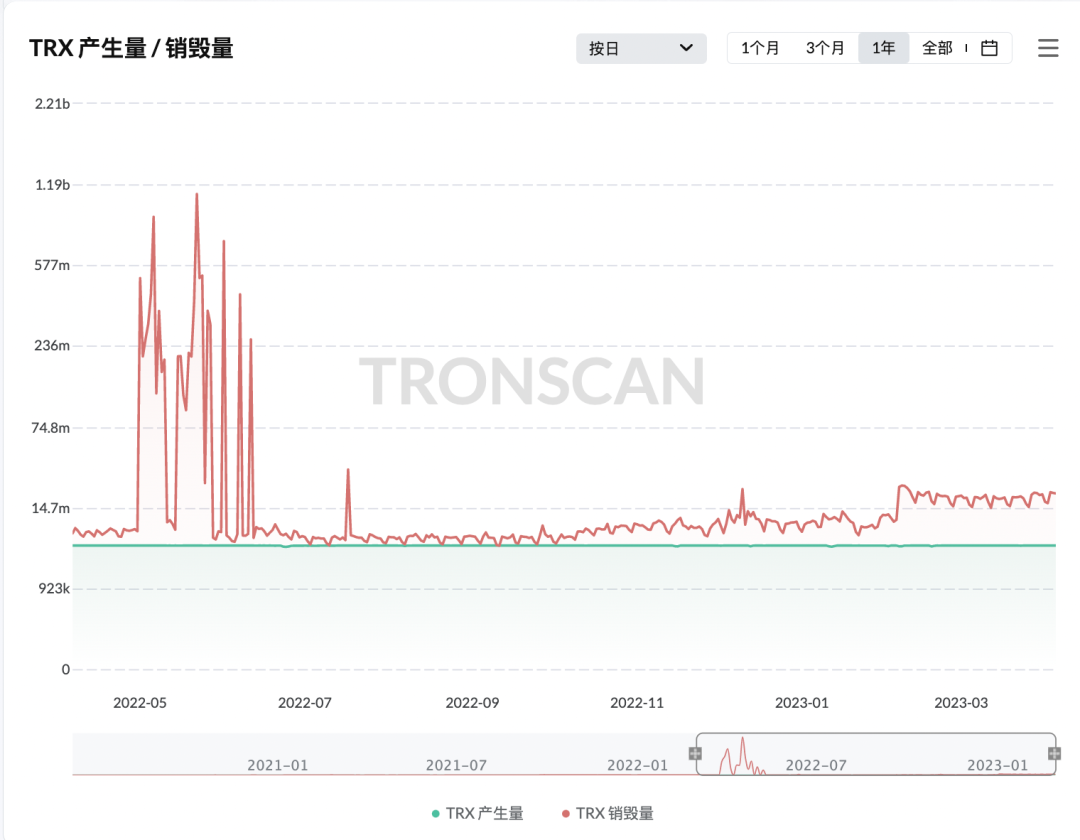 TRX连续七十五周通缩,通缩量超110亿枚
