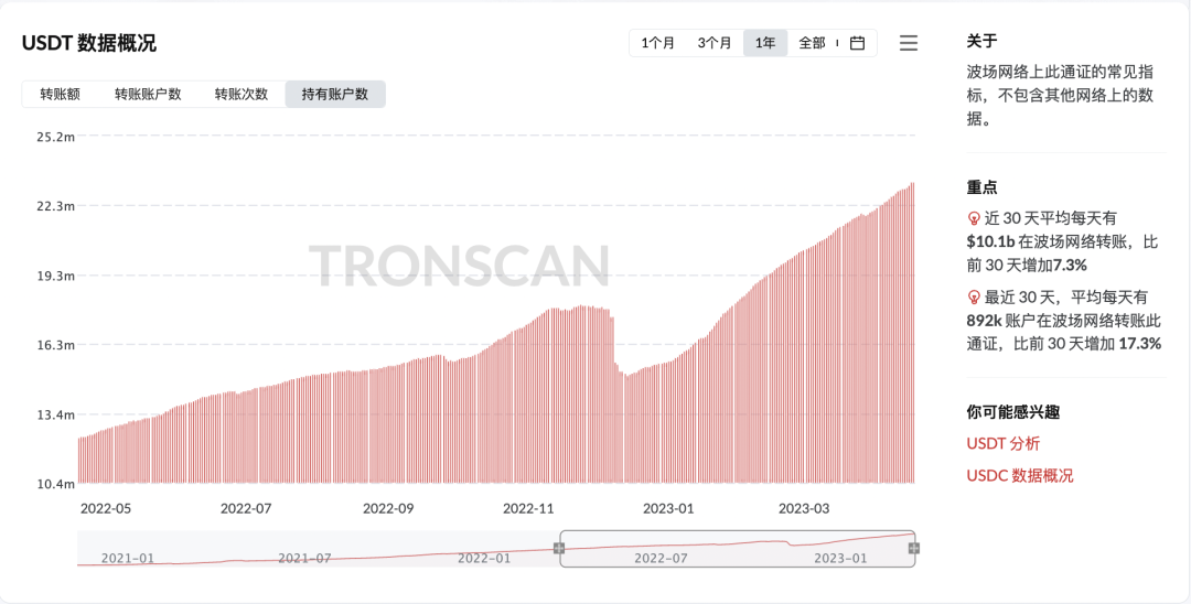TRC20-USDT近30日日均转账额超100亿美元