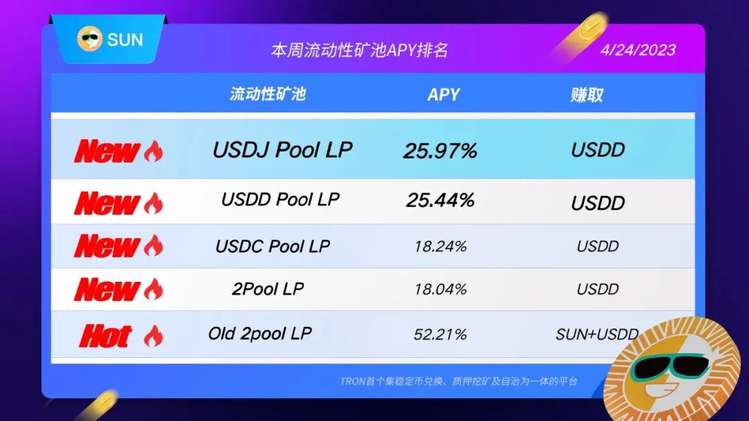 SUN平台热门矿池APY TOP5一览