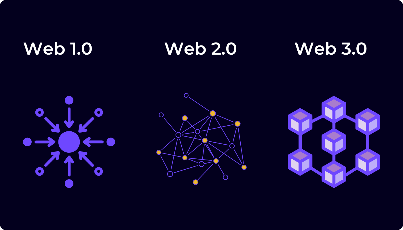不可否认、监管的力度决定了能有更多的人参与到Web3