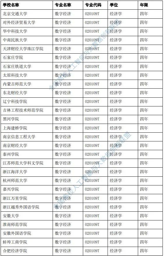 教育部公布全国71所申报数字经济专业成功的高校名单