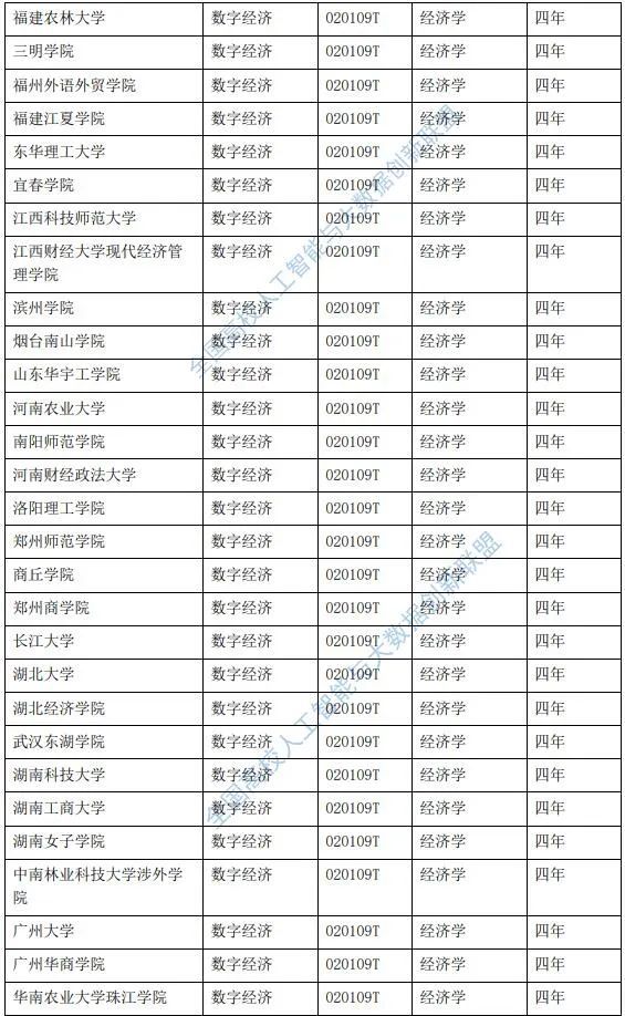 教育部公布全国71所申报数字经济专业成功的高校名单