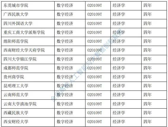 教育部公布全国71所申报数字经济专业成功的高校名单