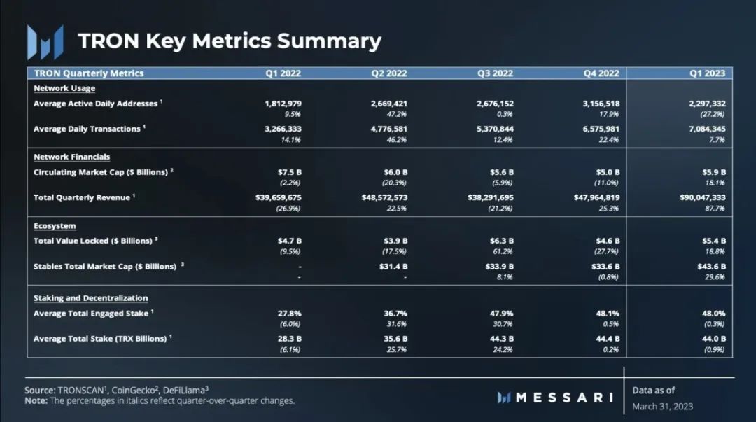 Messari发布波场TRON2023年第一季度报告:日均交易数为以太坊网络7倍