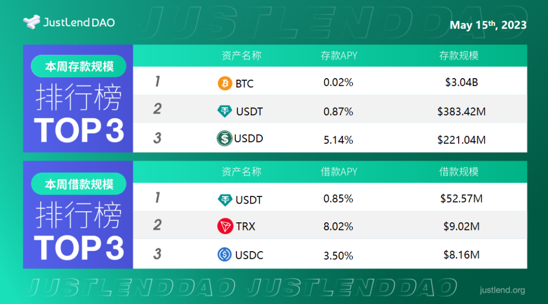 JustLend DAO借贷市场存借规模TOP3一览