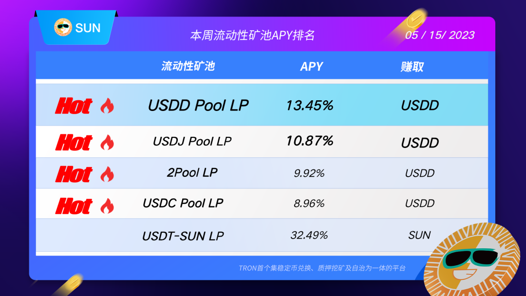 SUN平台热门矿池APY TOP5一览