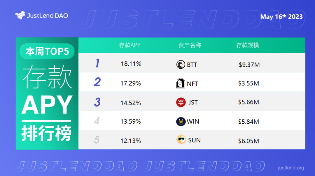 JustLend DAO借贷市场存款APY TOP5一览