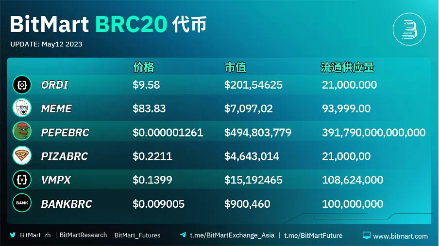BitMart 上线 BRC-20 专区代币