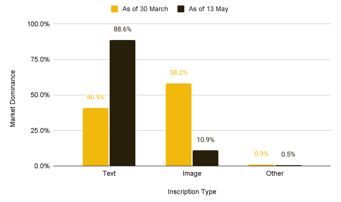 Binance Research Report: BRC-20 — Principle, Current Status and Future