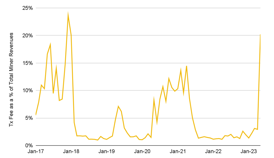 Binance Research Report: BRC-20 — Principle, Current Status and Future