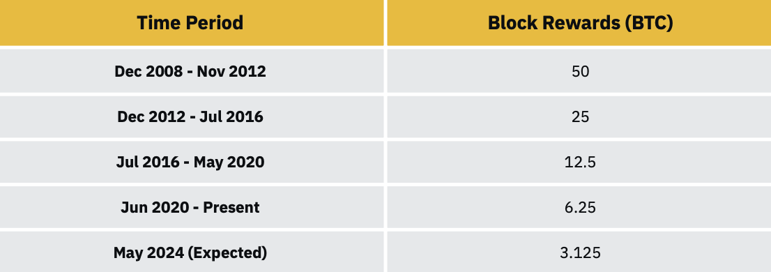 Báo cáo nghiên cứu của Binance: BRC-20 — Nguyên tắc, Hiện trạng và Tương lai