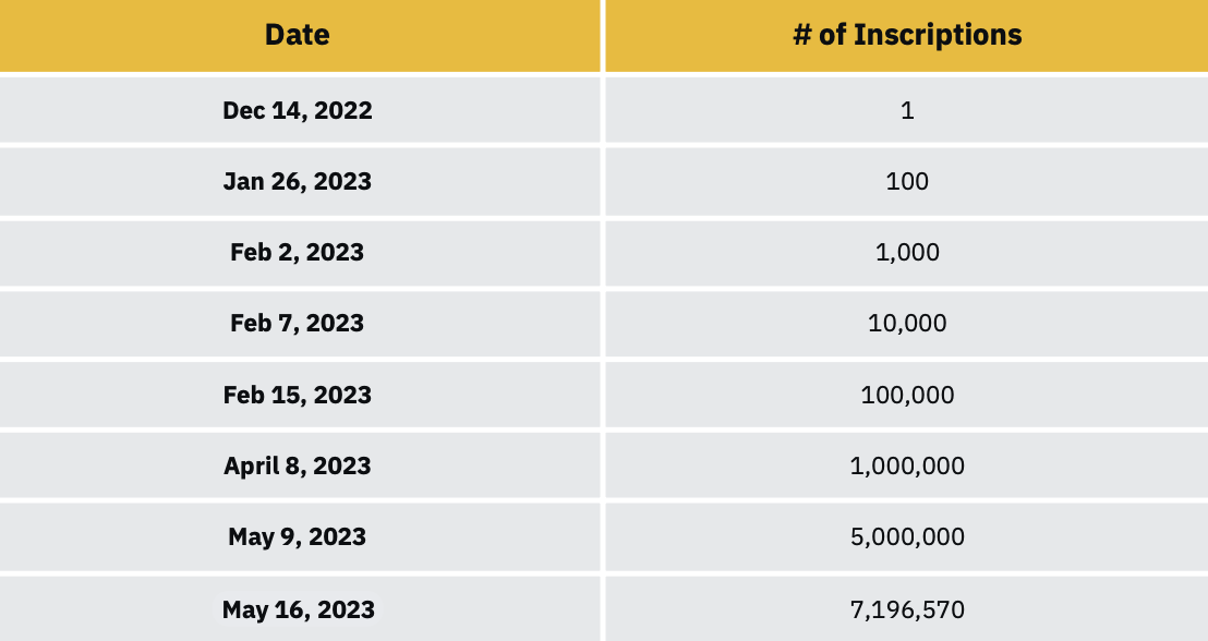 Binance Research Report: BRC-20 — Principle, Current Status and Future