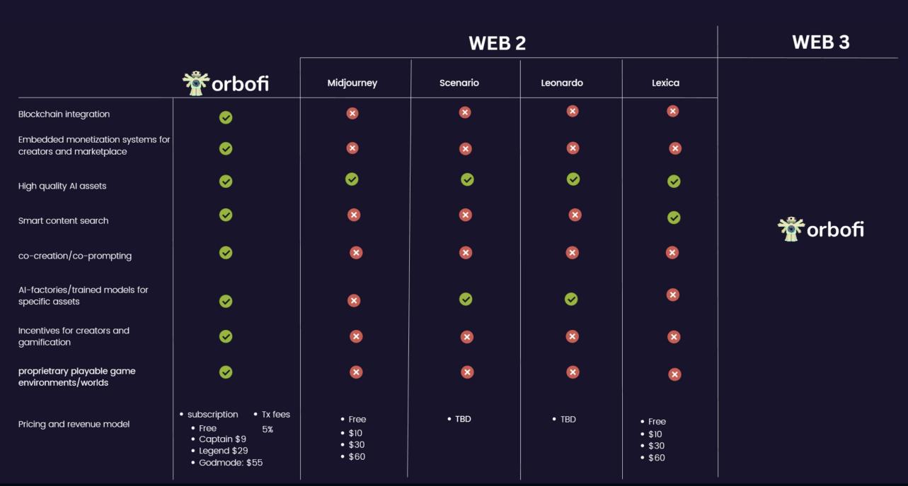 Web 3需要怎样的Midjourney？以Orbofi为例探索实用化AIGC