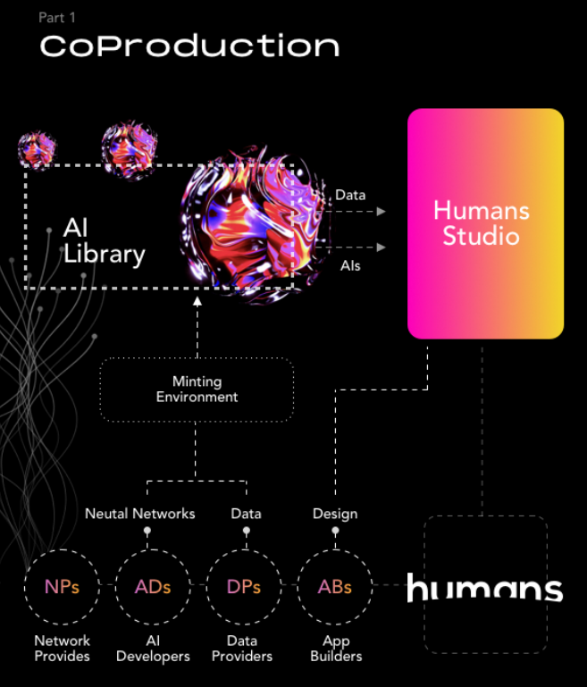 把AI装进NFT:Humans.AI——让人工智能在Web3基因库“数字永生”