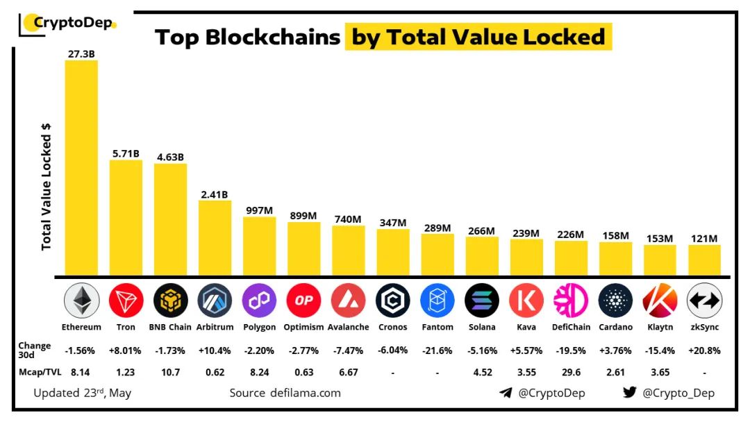 CryptoDep：波场TVL达57.1亿美元，位居全球公链第二