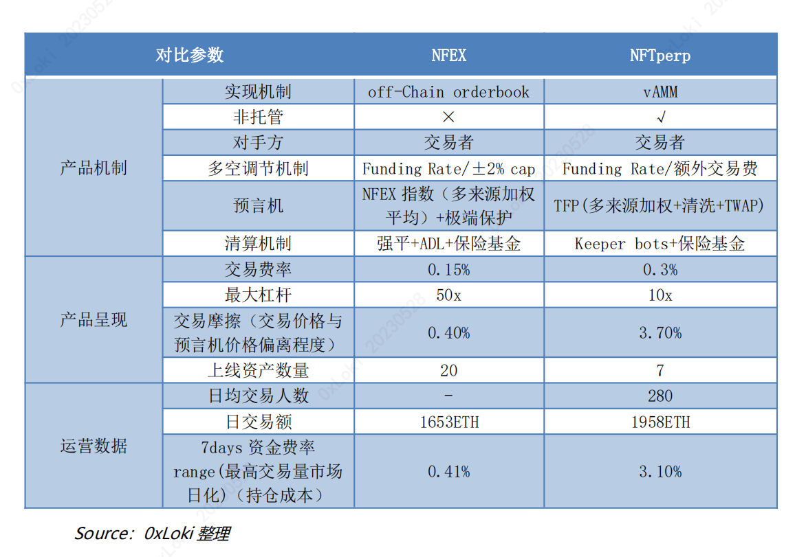NFTfi驱动下一轮牛市:SLOWLY BUT SURELY