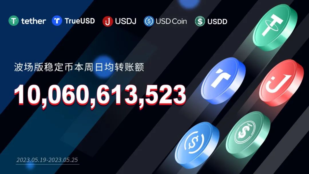 波场版稳定币本周日均转账额超100亿美元