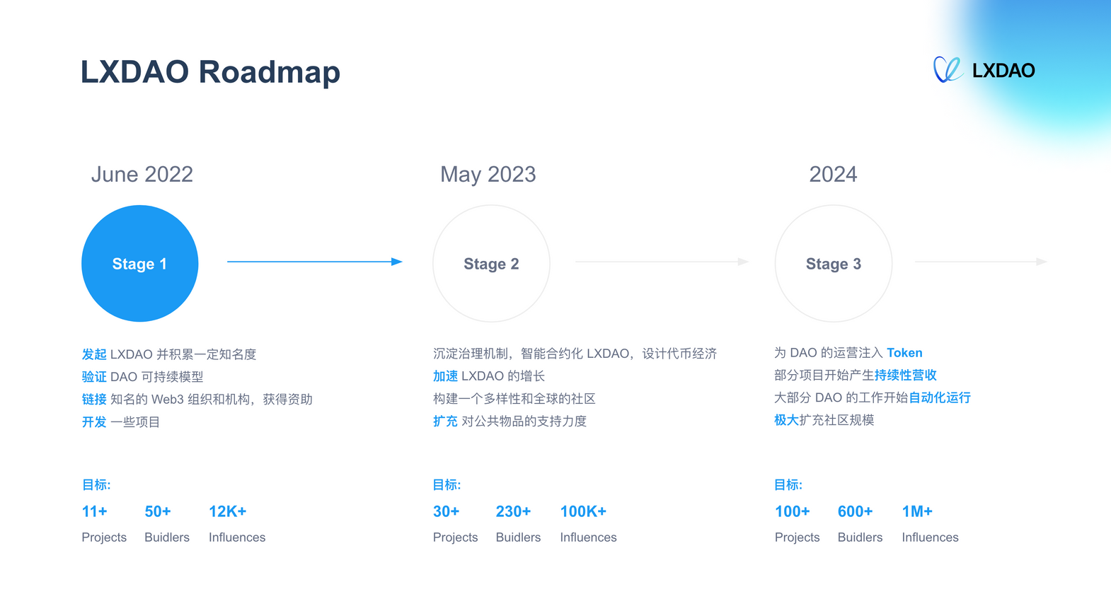 DAO