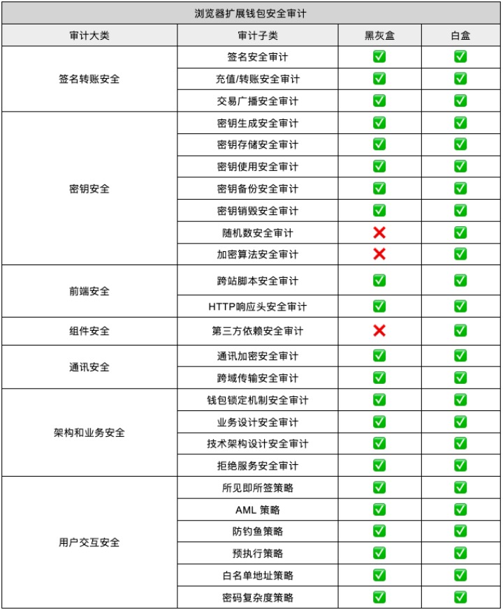 慢雾：Web3 钱包安全审计项升级