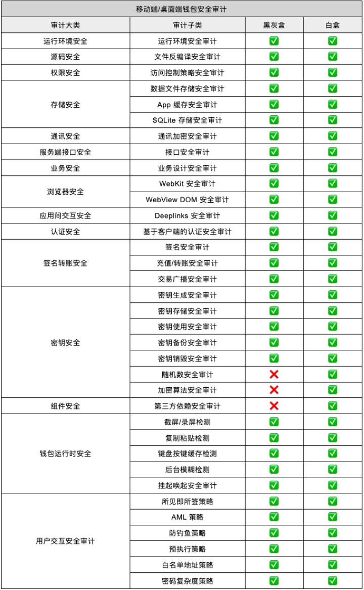 慢雾：Web3 钱包安全审计项升级