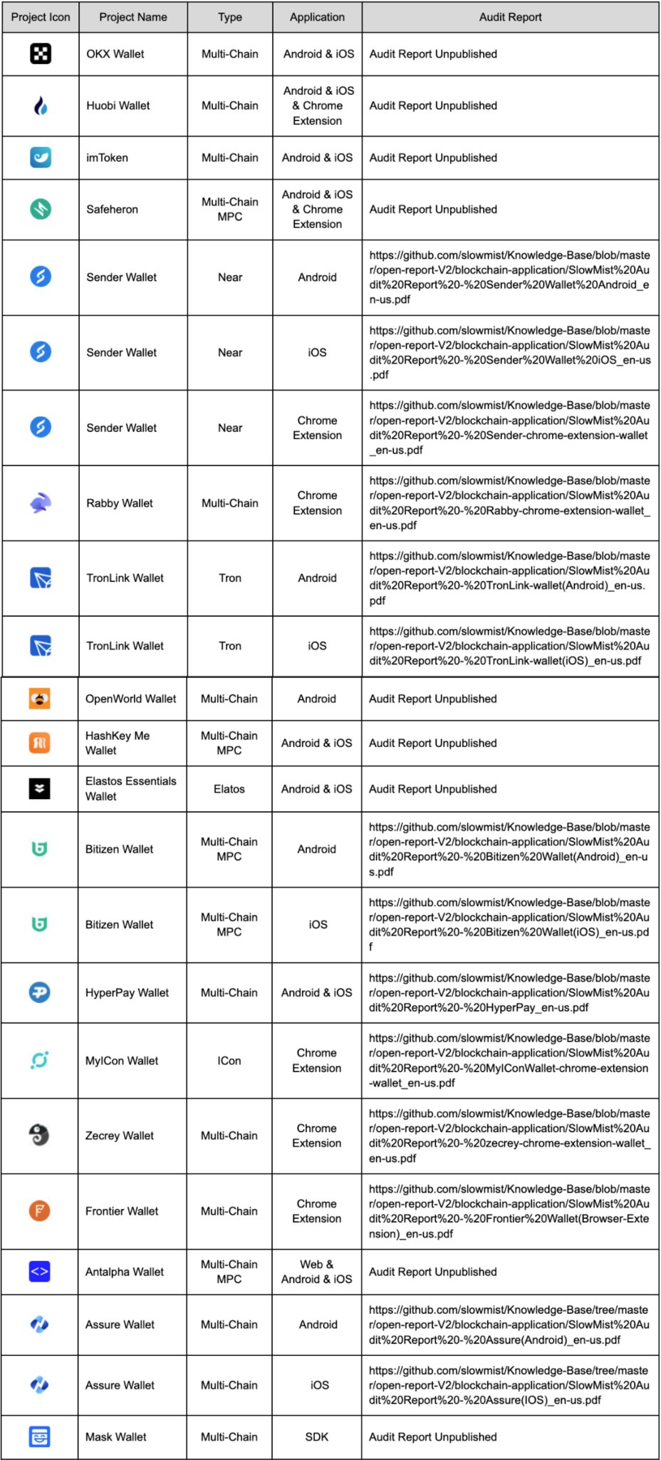 慢雾：Web3 钱包安全审计项升级