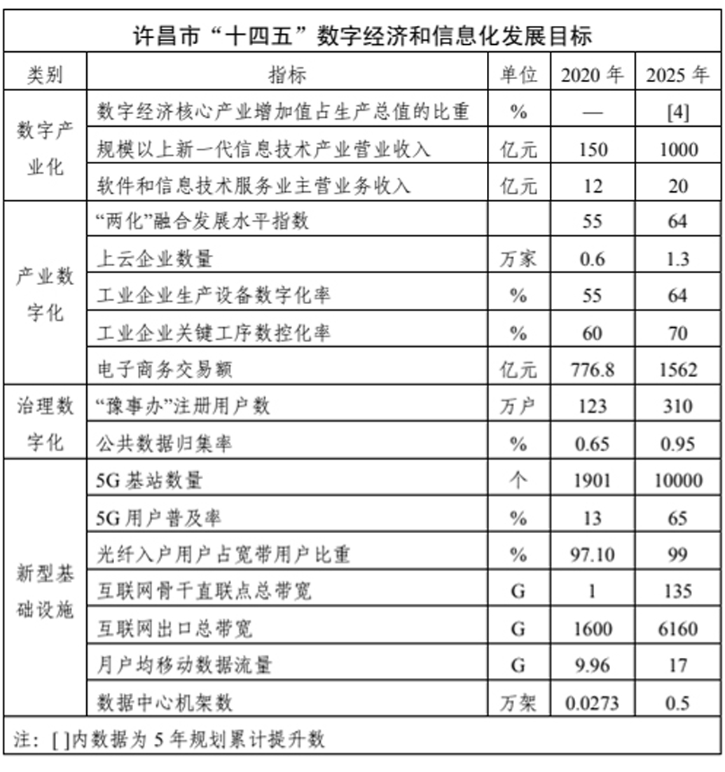 许昌市发布“十四五”数字经济和信息化发展规划