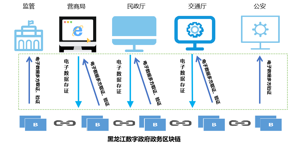 黑龙江基于中国移动区块链技术提升数字政府服务能力