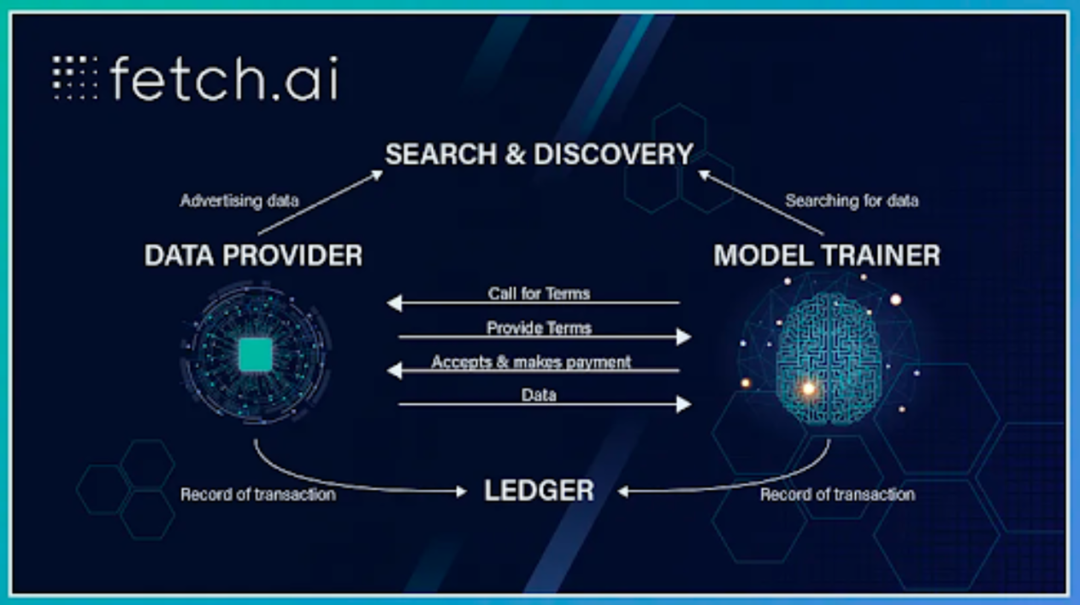 【让区块链节点变智能】Fetch.AI——基于Cosmos的智能开放式基础架构