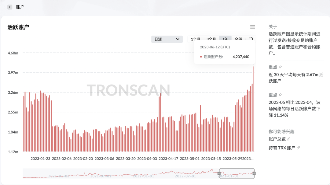 波场TRON日活跃账户数超420万