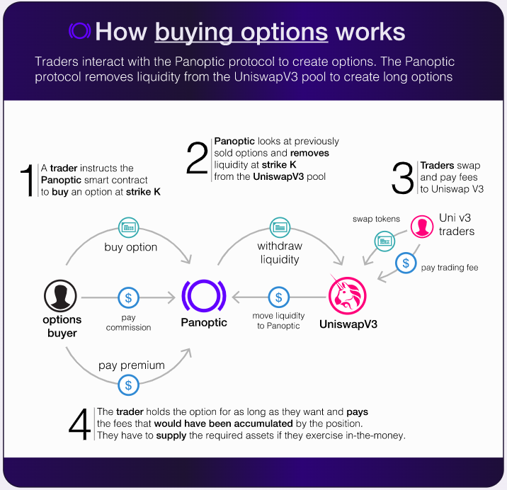 【深度研究】Panoptic Protocol——永久的、无预言机的期权协议