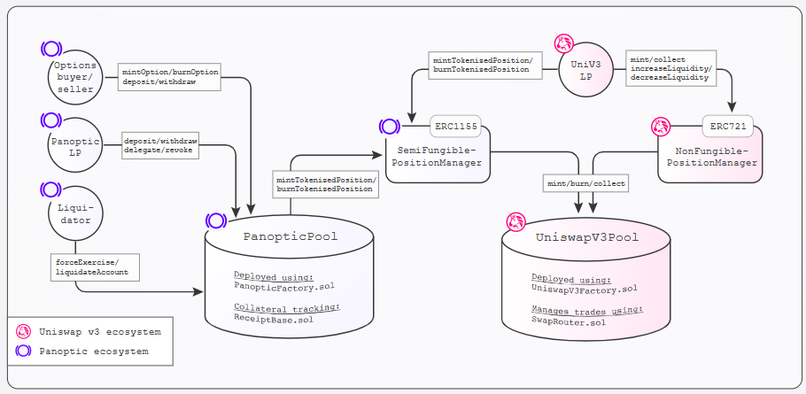 【深度研究】Panoptic Protocol——永久的、无预言机的期权协议
