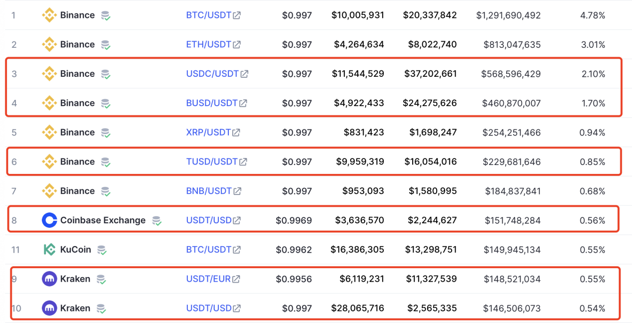 USDT