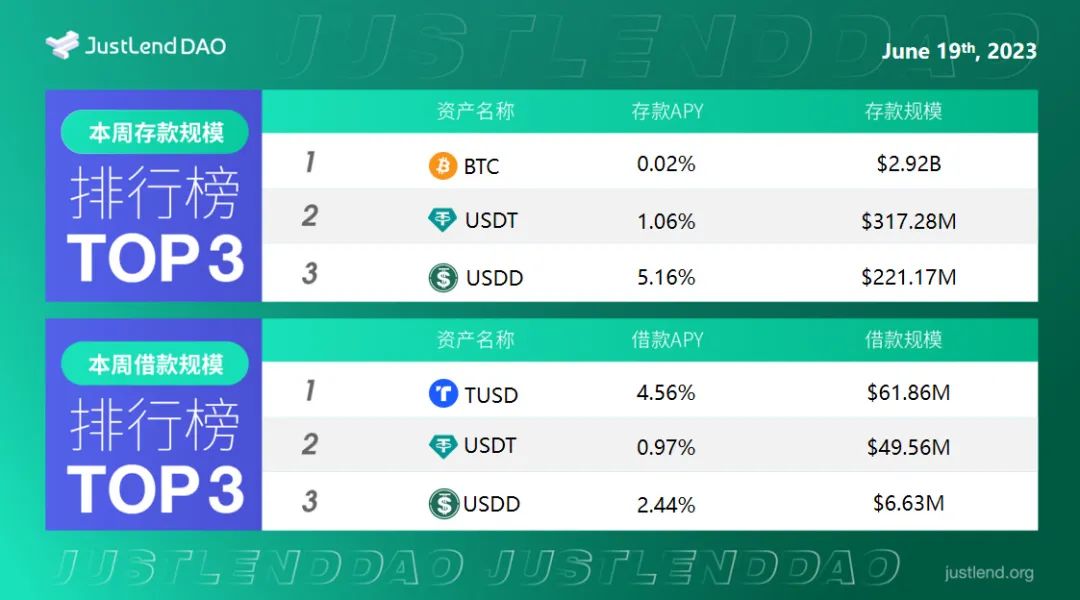 JustLend DAO借贷市场存借规模TOP3一览（截至2023年6月19日）