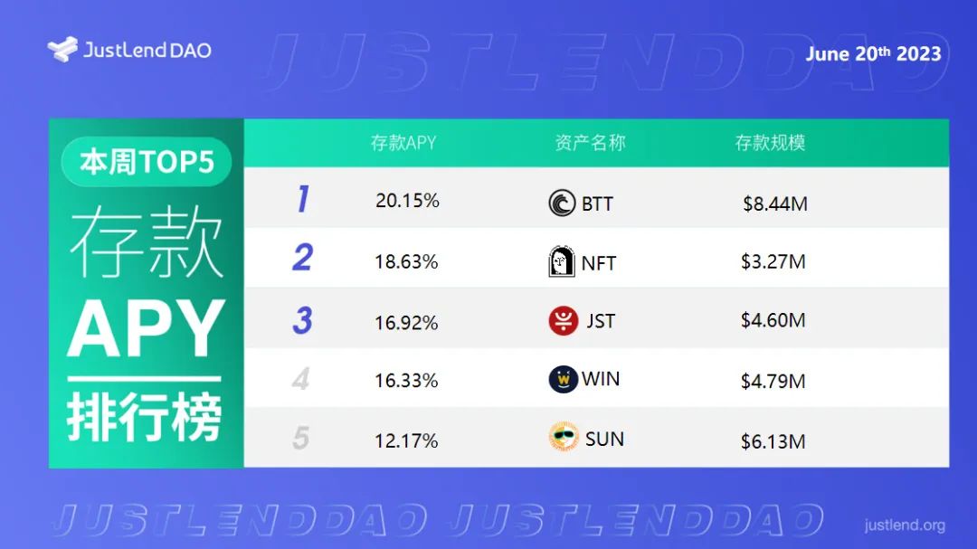 JustLend DAO借贷市场存款APY TOP5一览(截至6月20日)