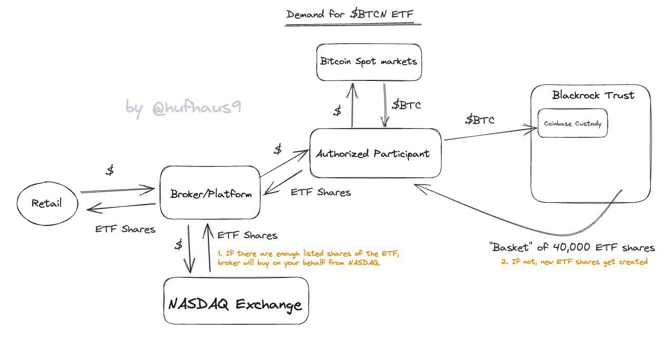 如果贝莱德的比特币 ETF 获批,哪些项目会是背后赢家?