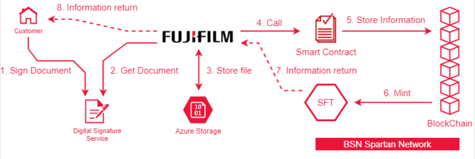 BSN Spartan网络的十五个初始案例之四：FUJIFILM