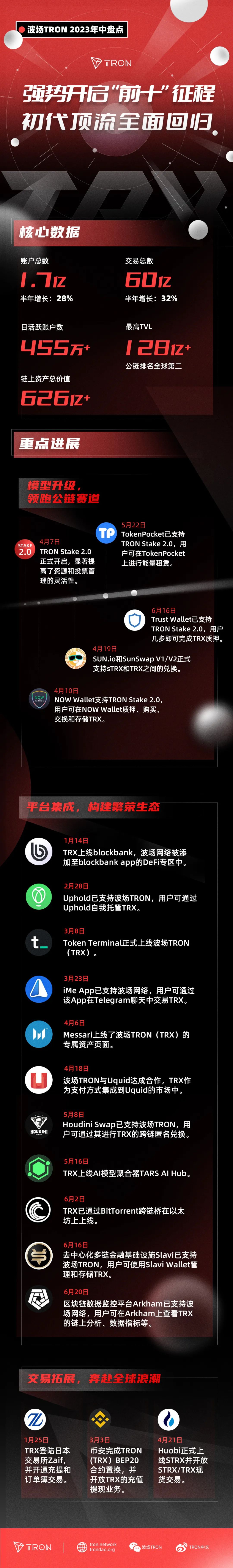 波场TRON年中盘点之强势开启“前十”征程