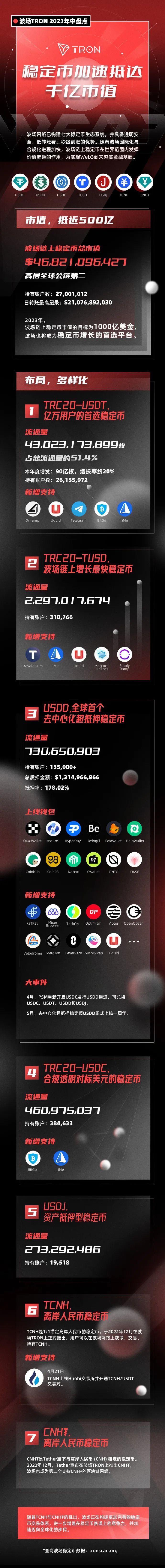 波场TRON年中盘点之稳定币加速抵达千亿美元市值