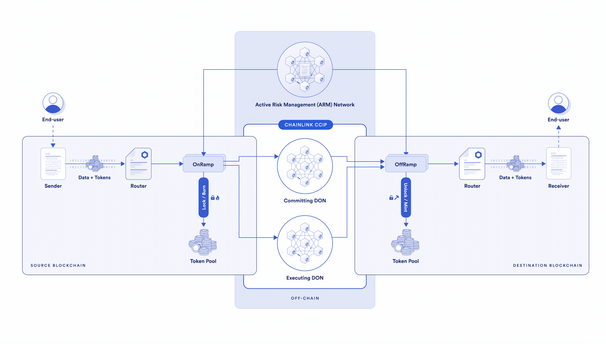 Chainlink CCIP正式在主网上线