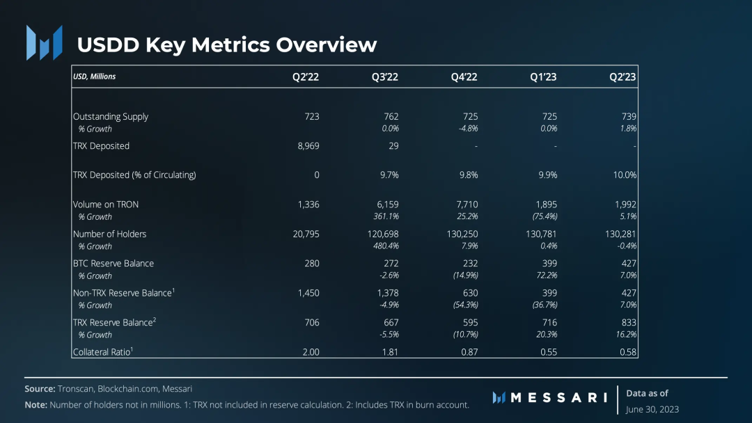 Messari发布USDD2023年第二季度报告