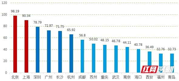 中国城市区块链综合指数报告