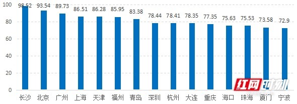 中国城市区块链综合指数报告