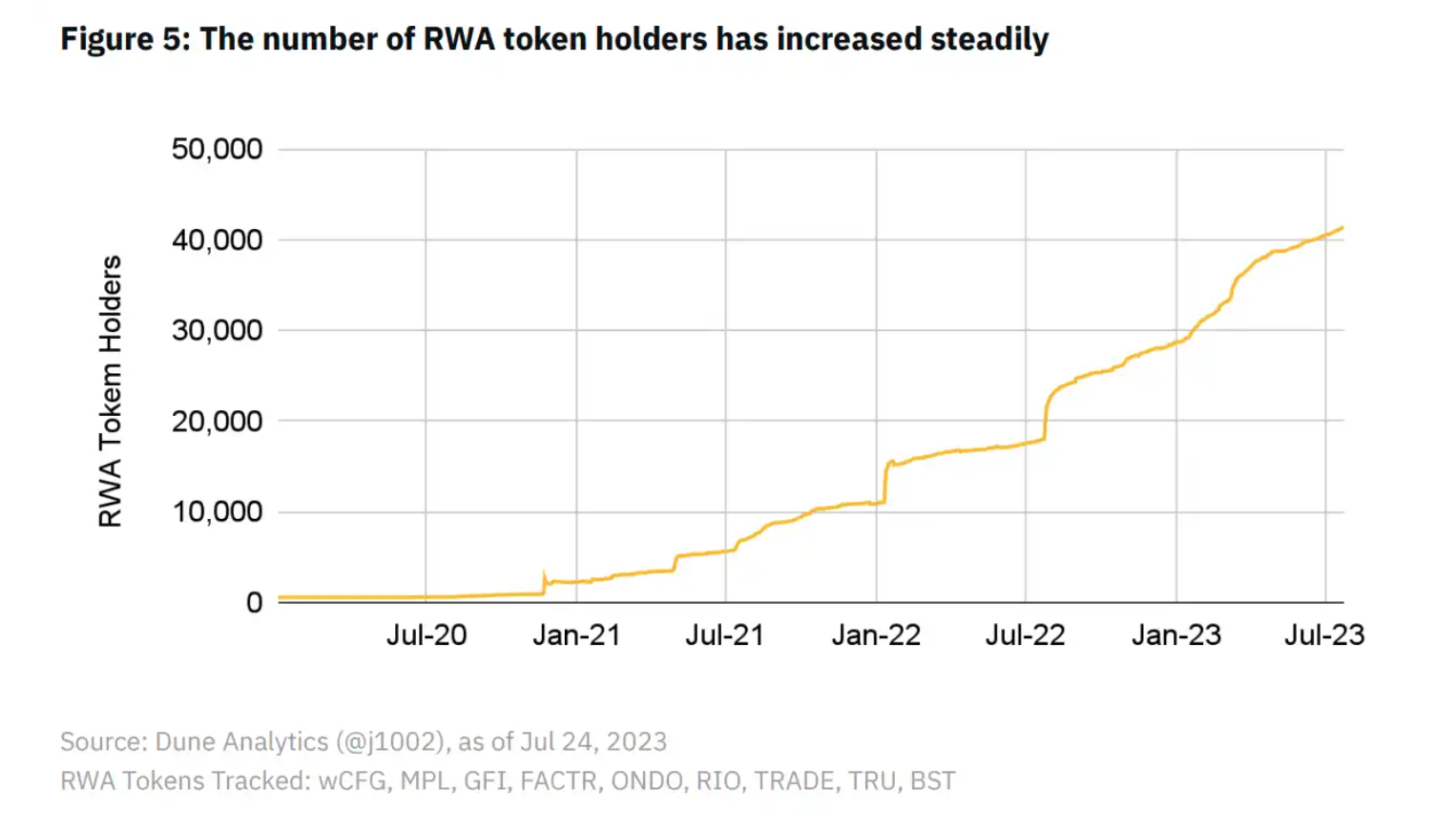 币安研究院：RWA市场现状及项目进展