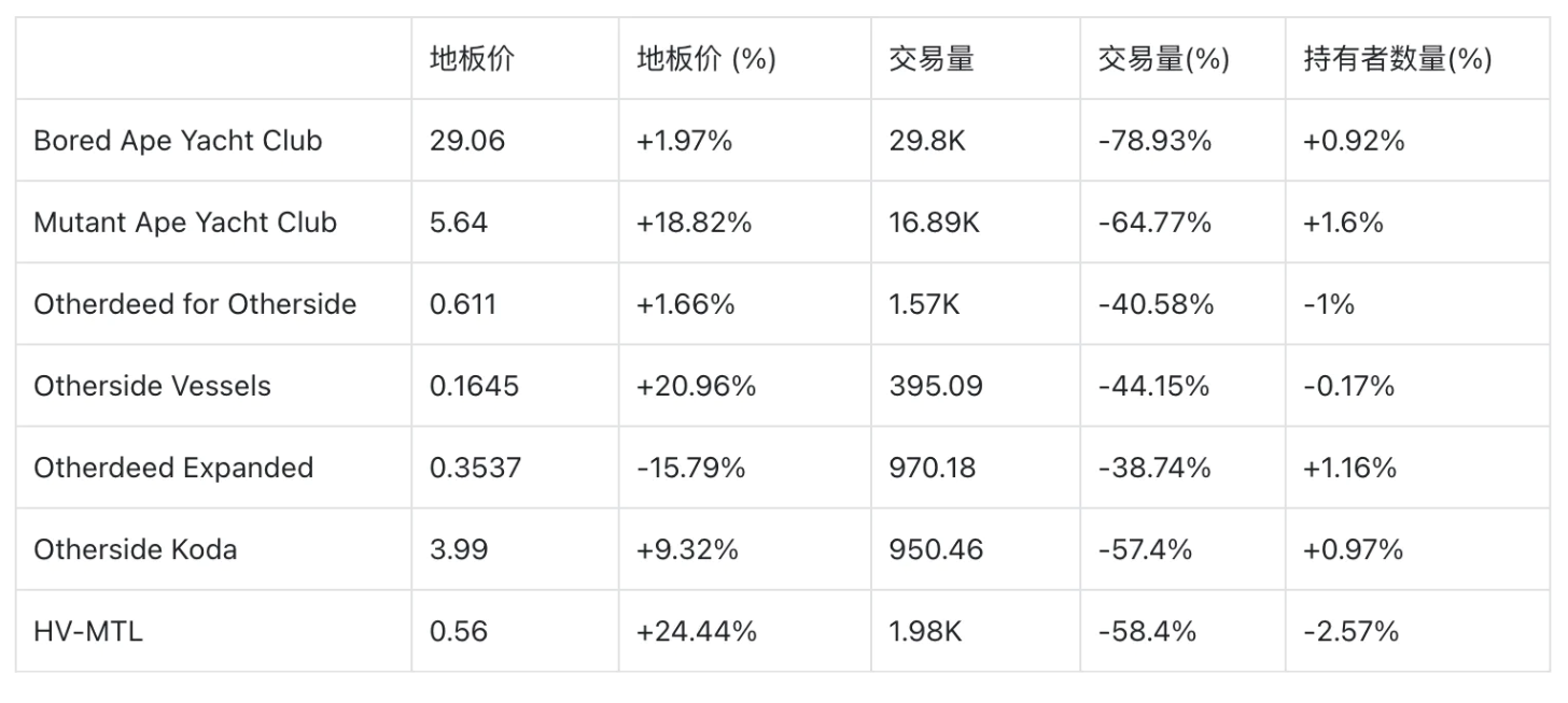 BAYC 7月报告:有哪些值得关注的数据走势?