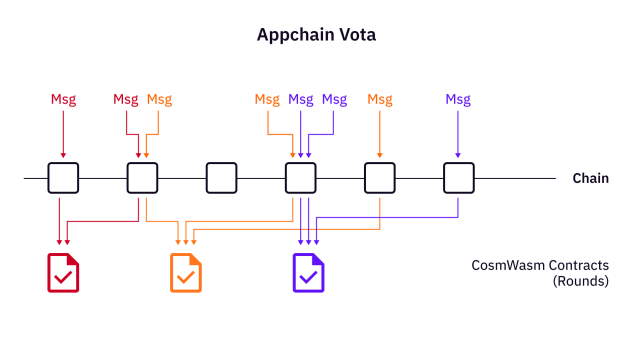 Vota